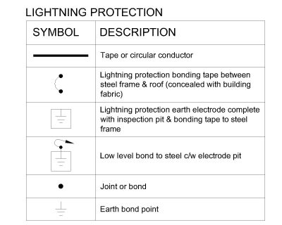 Free AutoCAD Drawing of SYMBOLS - LIGHTNING PROTECTION with Descrptions”