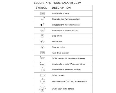 Free AutoCAD Drawing of SYMBOLS - SECURITY & INTRUDER ALARM CCTV with Descrptions