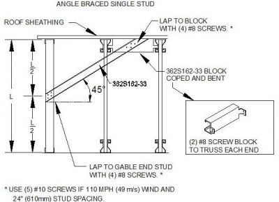Estructural - Hastial Framing