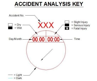 Diagramas de análise de acidentes CAD dwg